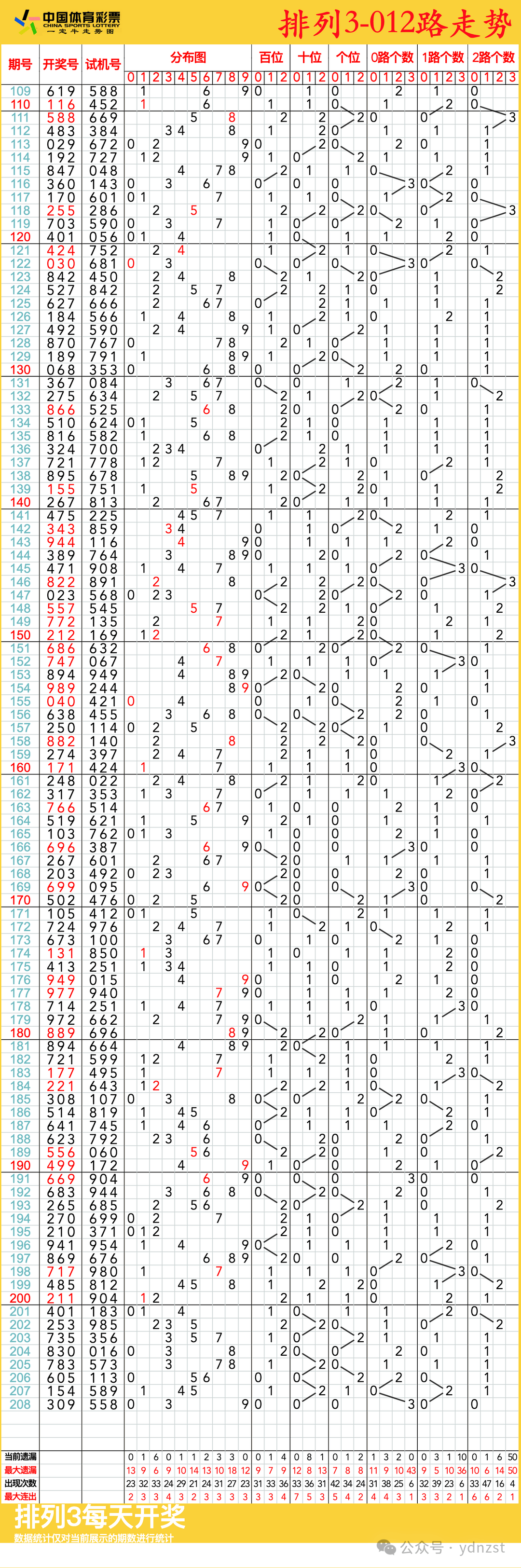 排列三走势图,08月07日体彩排列3连线近100期走势图