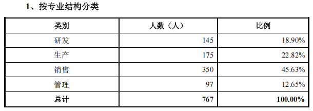 泰诺麦博IPO:三年半亏16亿 销售团队月花200万只卖掉17万(图7)