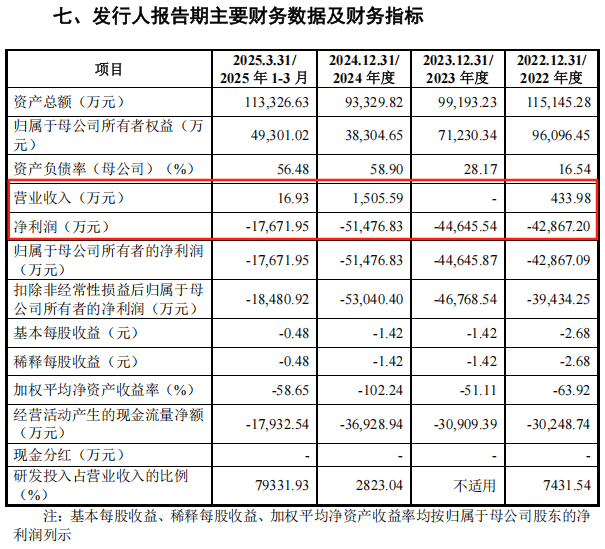 泰诺麦博IPO:三年半亏16亿 销售团队月花200万只卖掉17万(图5)