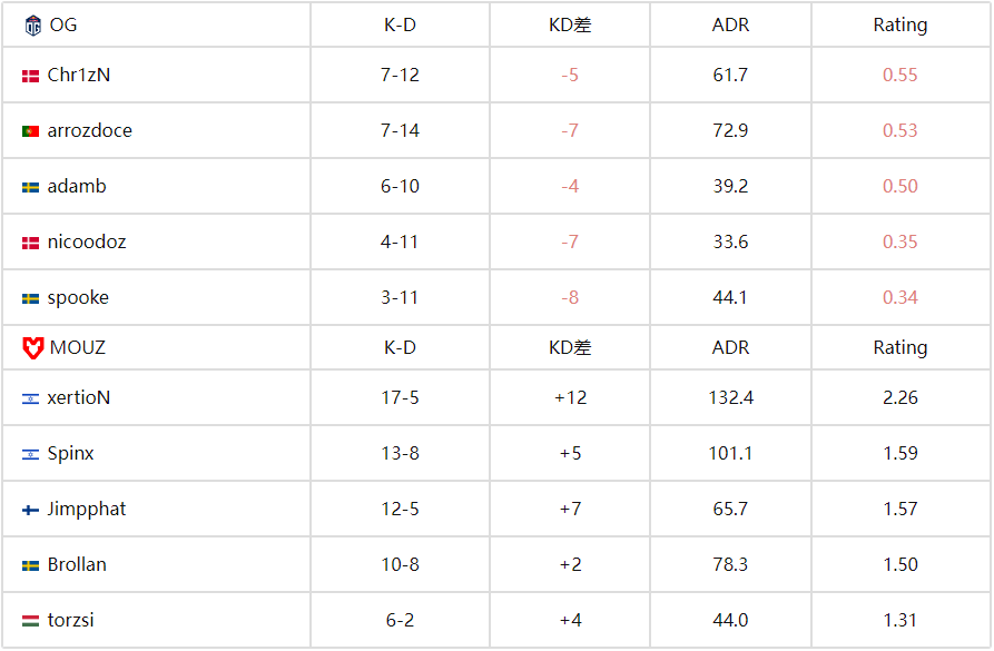 BLAST赏金赛S2：MOUZ让一追二逆转OG，xertioN状态爆棚率队晋级