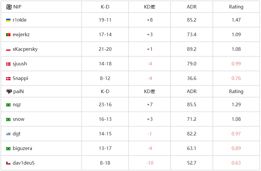 BLAST赏金赛S2：paiN鏖战三图力克NIP，snow状态神勇29杀封神！