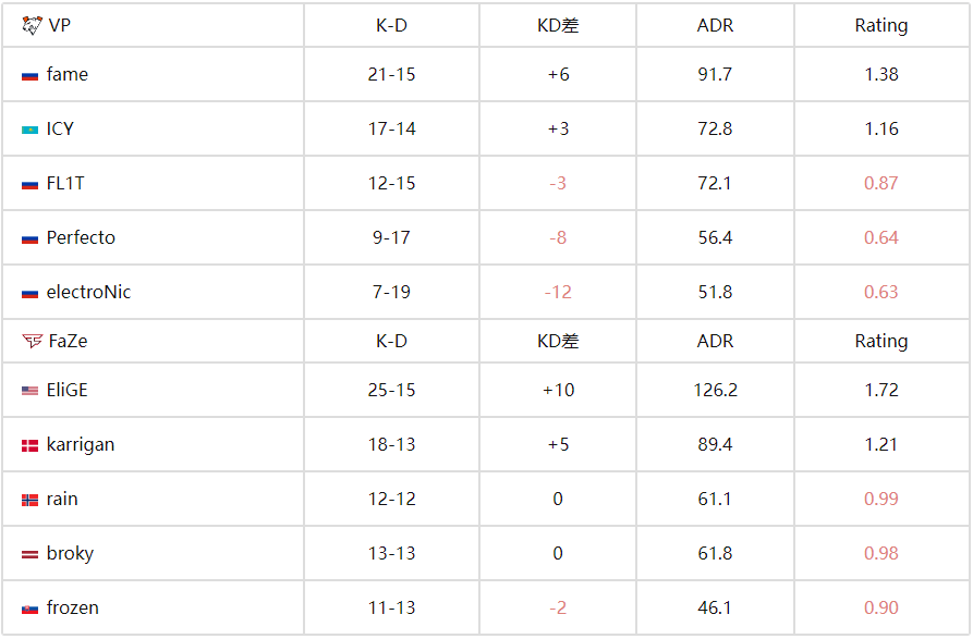 BLAST赏金赛S2：惊天逆转！VP让一追二力克FaZe晋级线下赛