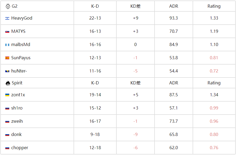 BLAST赏金赛S2：Spirit鏖战三图 2-1力克G2，强势晋级八强 