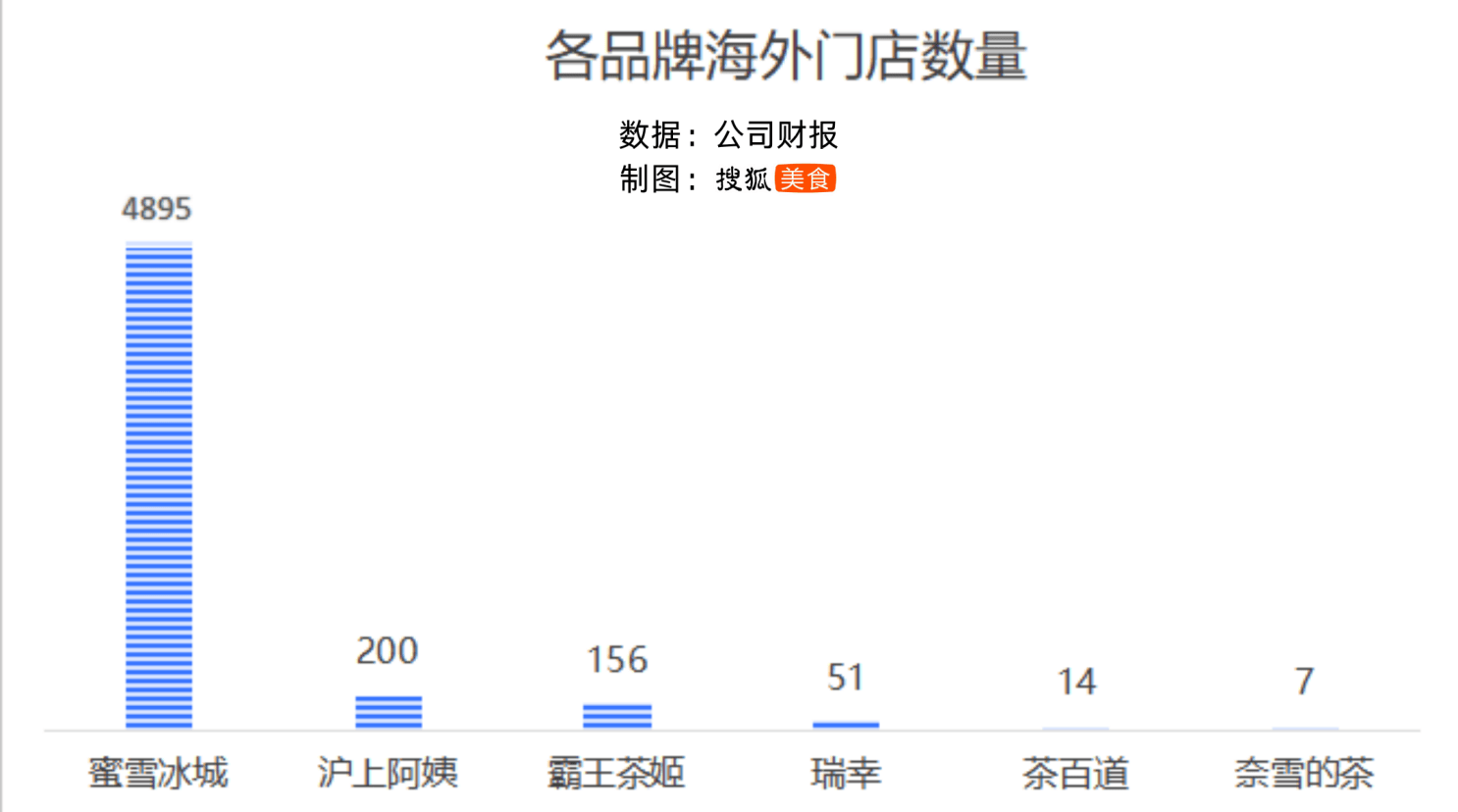 看看头部新茶饮，谁吃到了外卖大战的红利？