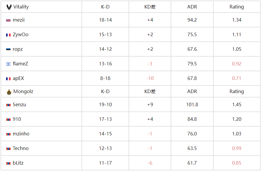 BLAST赏金赛S2：MongolZ 2-0 Vitality晋级，小蜜蜂止步四强！