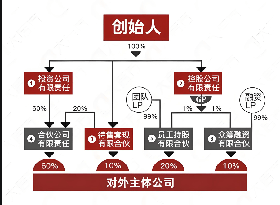 图片[8]-初创企业股权架构设计指南：为企业长远发展筑牢根基-中小企实战运营与营销工作室