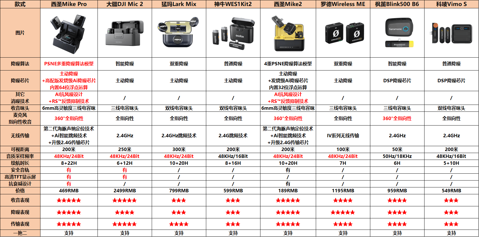 2025年度无线领夹麦克风推荐,附加无线麦克风选购教程及优质麦克风推荐2025爆火机型,多款领夹麦产品真实测评