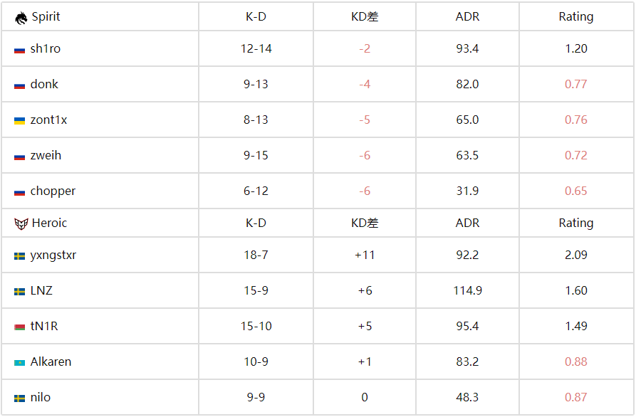 CS电竞世界杯：科隆冠军一轮游！Spirit 1-2 HEROIC爆冷出局 