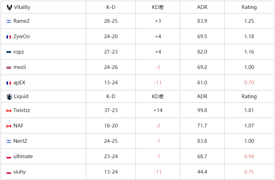CS电竞世界杯：载物王者归来，Vitality 2-0 Liquid 晋级八强