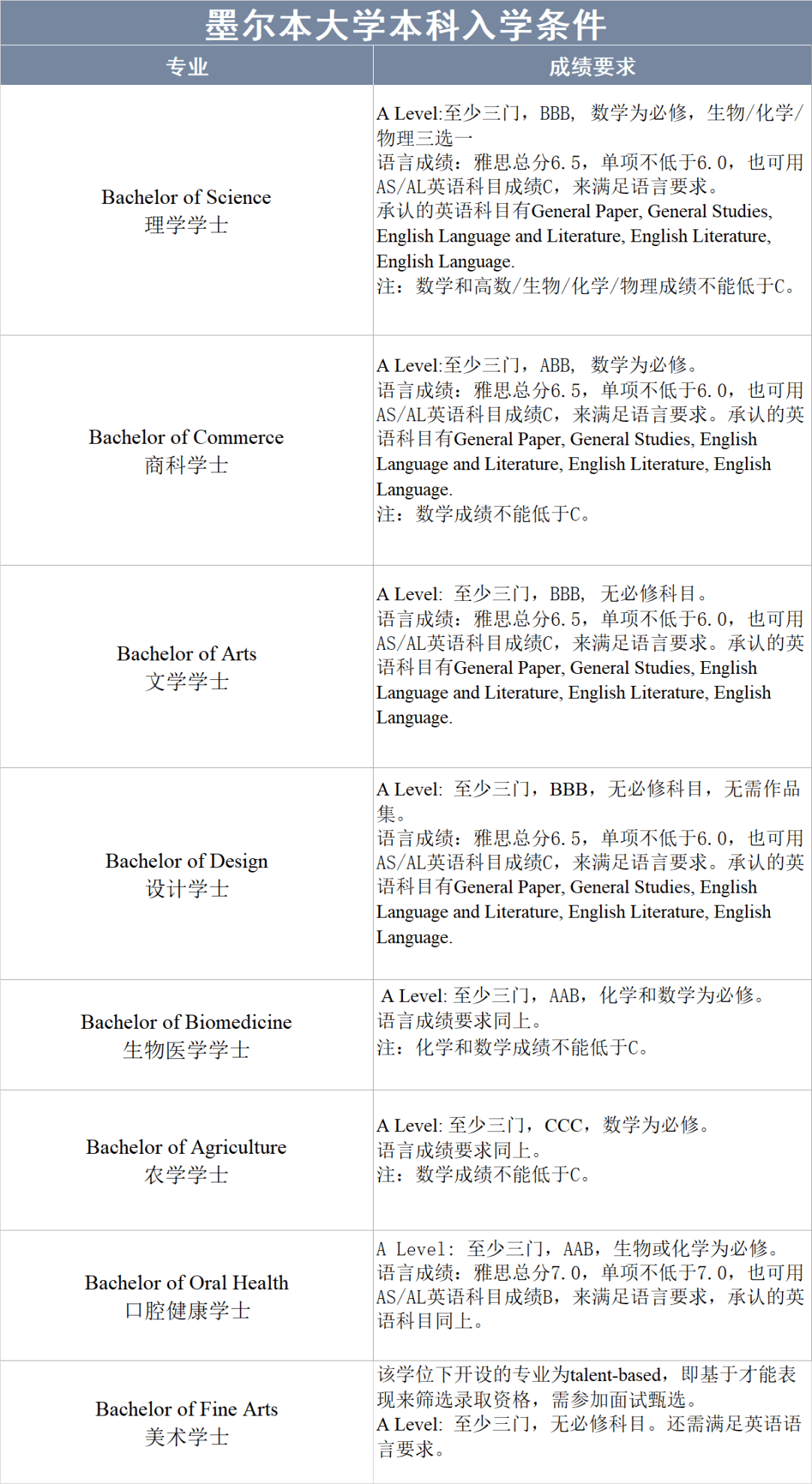 墨尔本大学本硕申请条件梳理!双非读商科有戏吗?