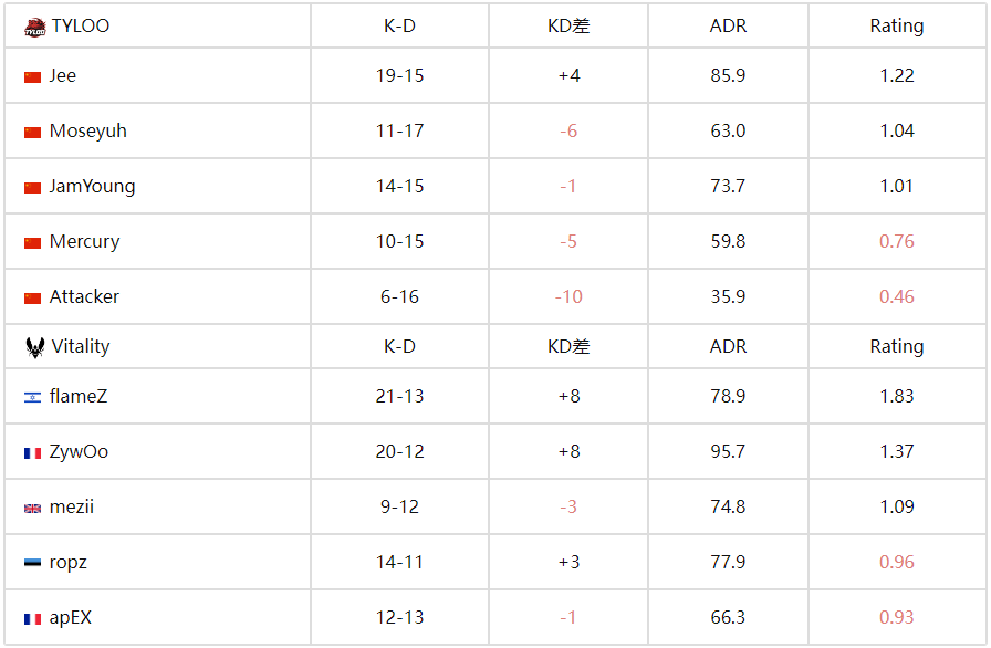EWC2025电竞世界杯CS项目：ZywOo战神模式摧毁TYLOO！Vitality 2-0碾压晋级四强