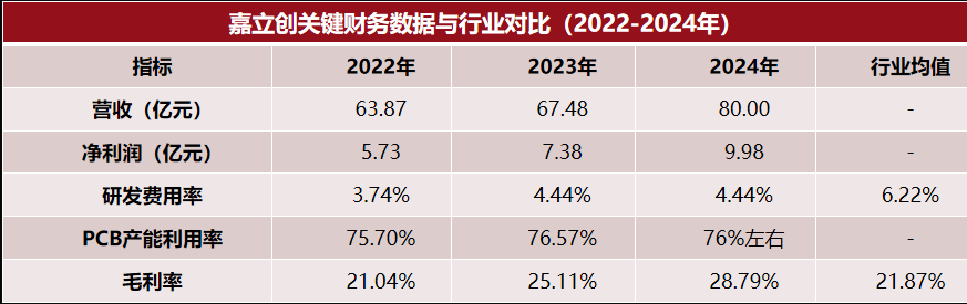 嘉立创IPO风险:42亿元募资背后的数据迷雾与合规隐忧(图8)