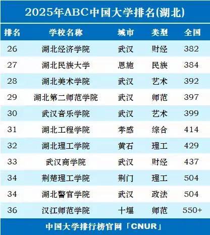 2025年湖北省高校排名_华中师范大学超越华中农业大学_湖北文理学院排名