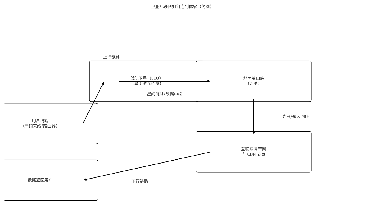 3 个问题讲清：卫星互联网怎么连到你家？