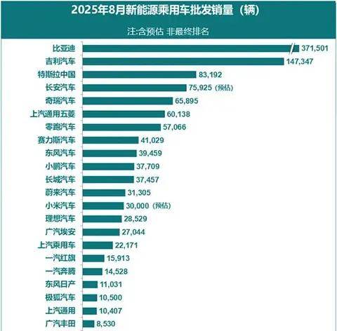 8月新能源销售量剖析，“传统”发力，新权势容错减少