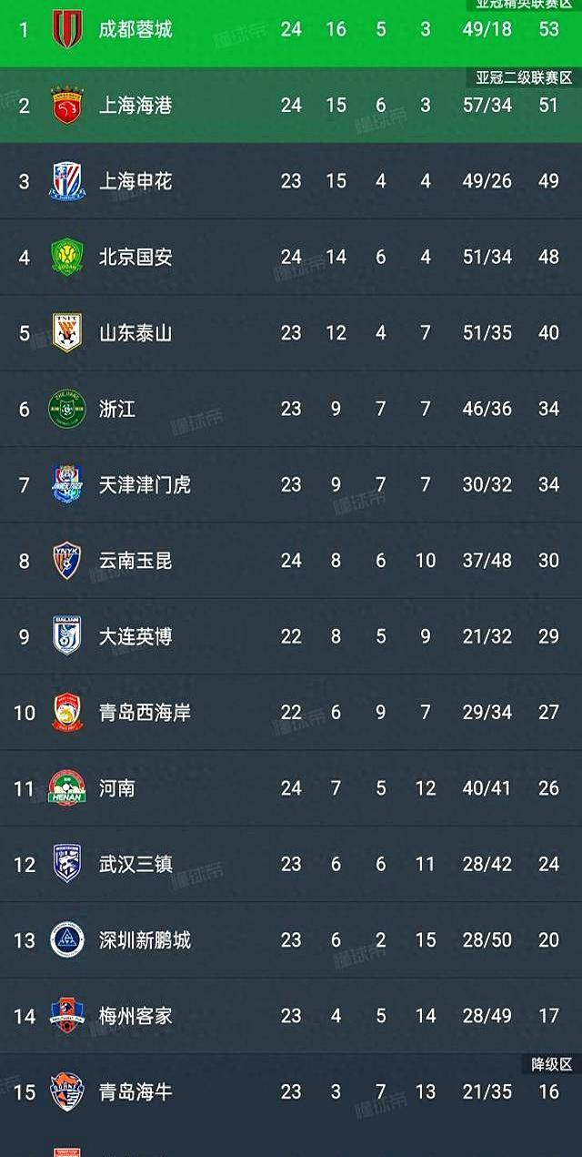 中超焦点战：河南2-0完胜国安，国安争冠前景堪忧