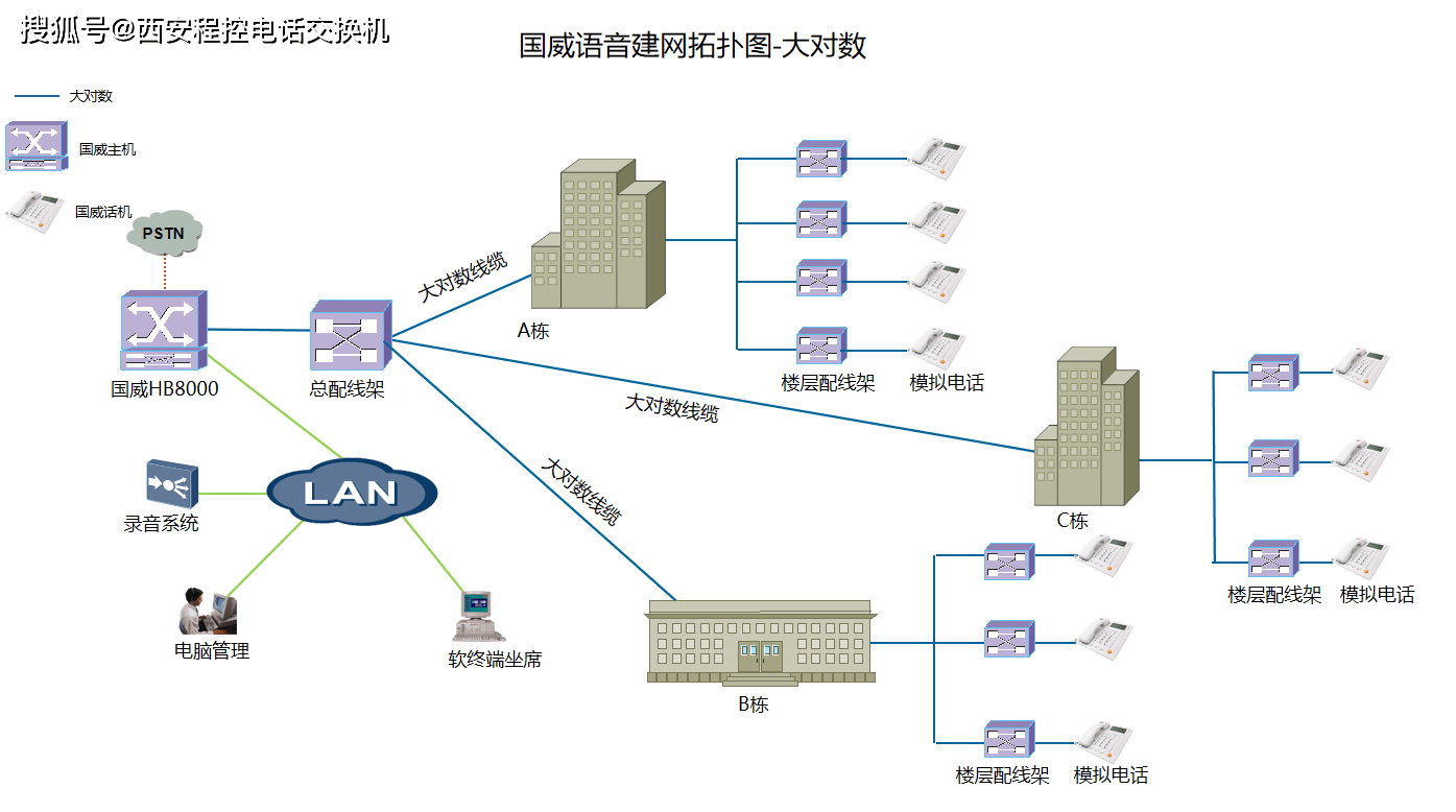 大对数数字程控交换机传统通信语音建网拓扑架构