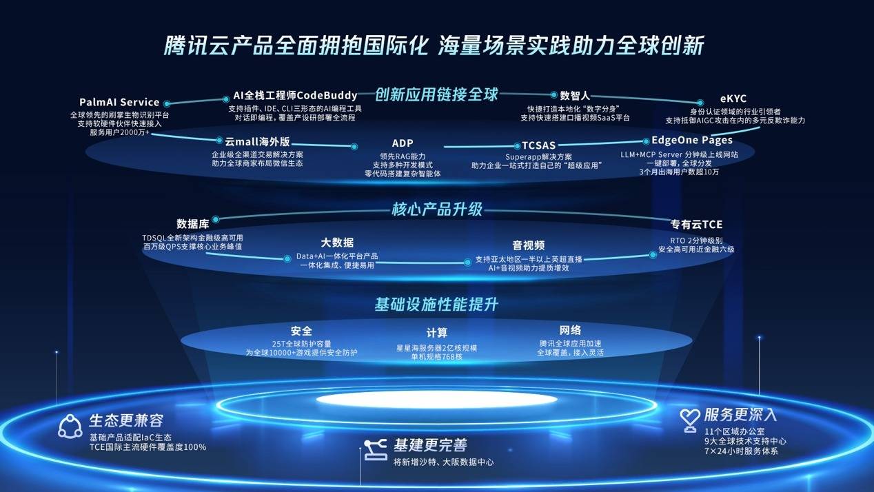 2025腾讯全球数字生态大会：腾讯AI能力全面开放 助力产业提效