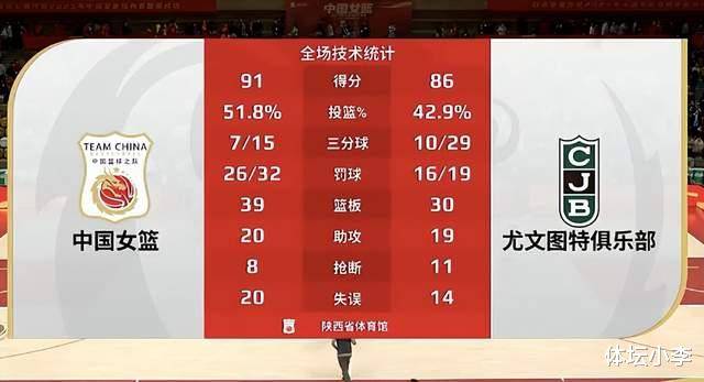 中国女篮91-86险胜尤文图特，韩旭23分5篮板成关键功臣