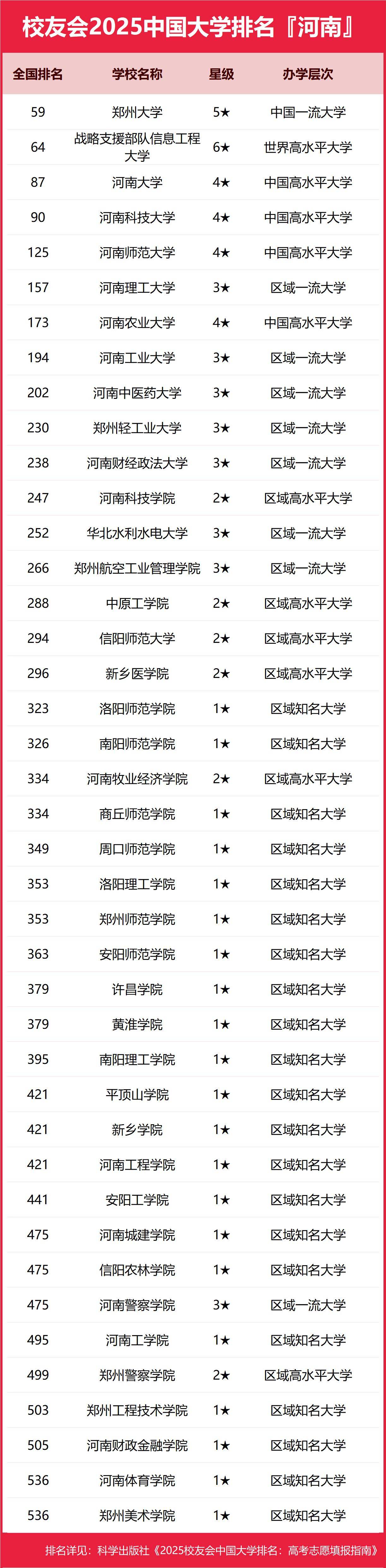 河南高校排名大洗牌:河科大接近河南大学,中工288,郑州工院503