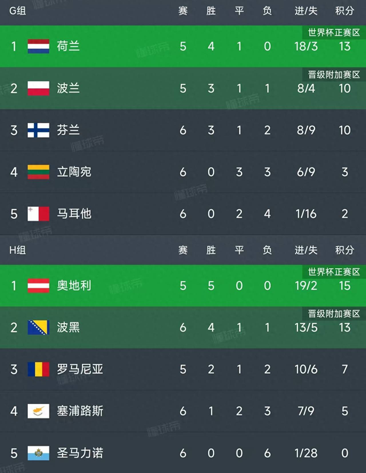 世预赛欧 洲区积分 榜走势前相关图片3