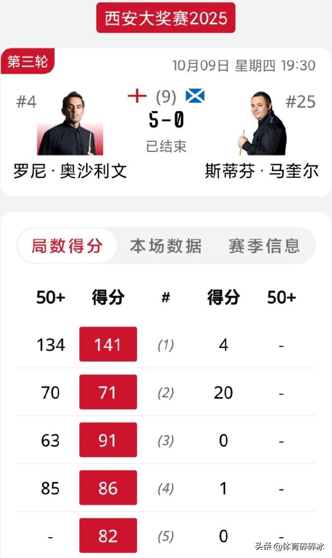 斯诺克战报：第三个5-0来了，马奎尔5局仅25分、火箭成夺冠大热门