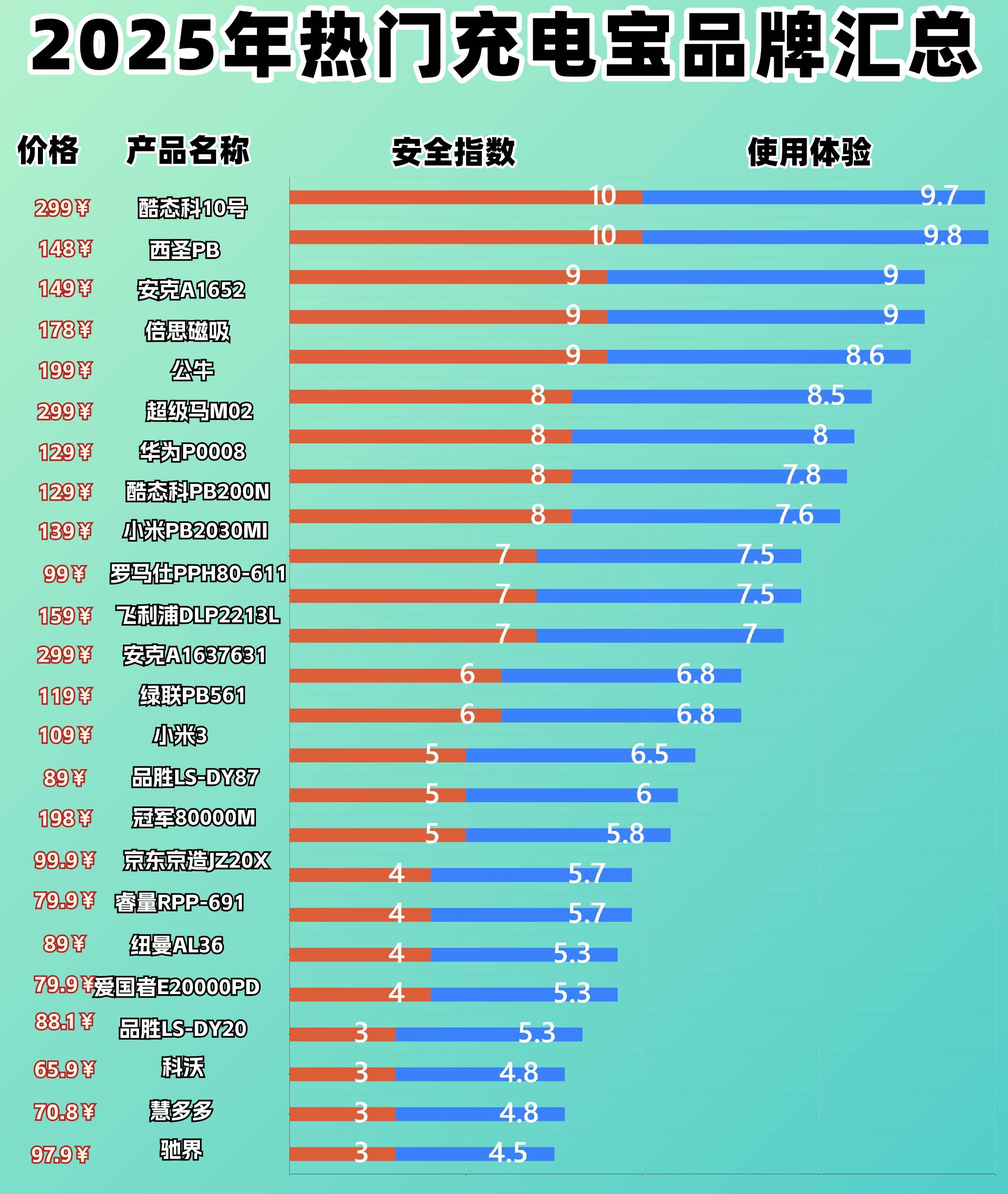 2025年充电宝哪个牌子好耐用质量好?十款主流耐用充电宝推荐