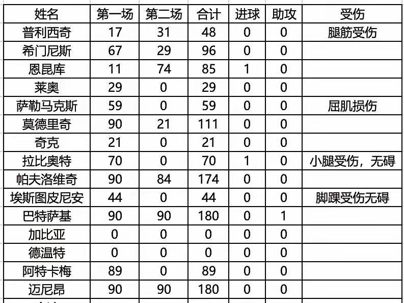 意甲媒体热议：国际比赛日期间，米兰四名主力球员受伤，周末对阵佛罗伦萨恐很艰难
