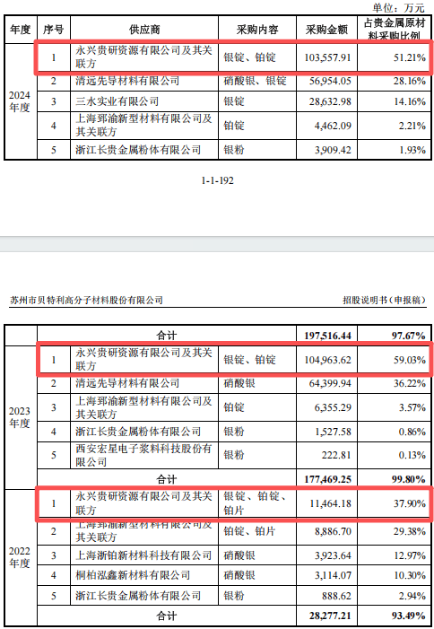 贝特利IPO:现金净流出1.76亿 毛利不足2%的生意能否持续?(图6)