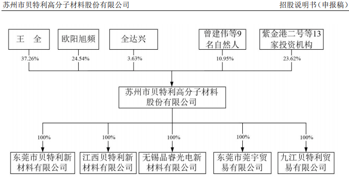 贝特利IPO:现金净流出1.76亿 毛利不足2%的生意能否持续?(图12)