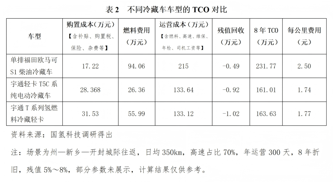 氢燃料电池冷藏车_氢能技术应用_氢能冷链应用