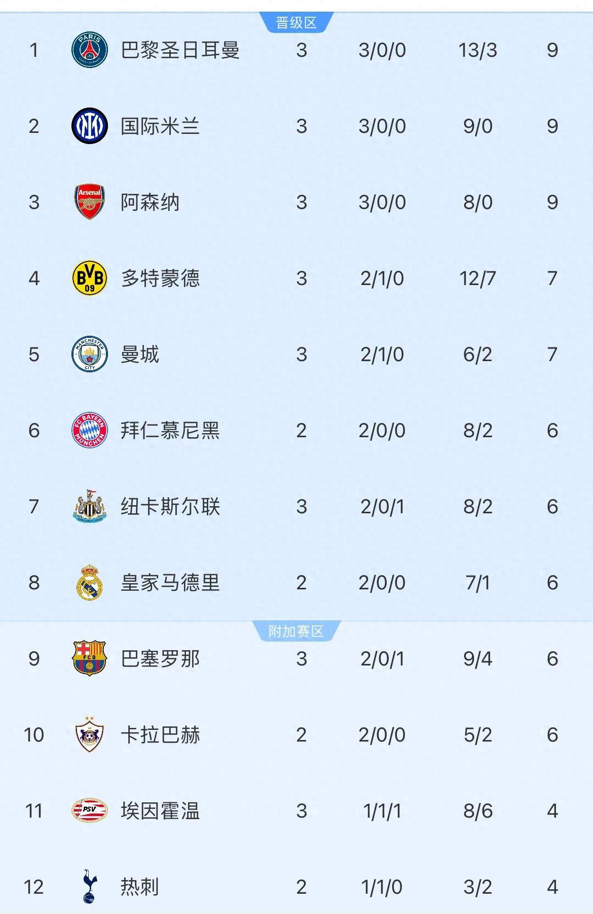6-17-2巴萨巴黎均大胜欧冠本轮轰进43球欧冠积分榜出炉