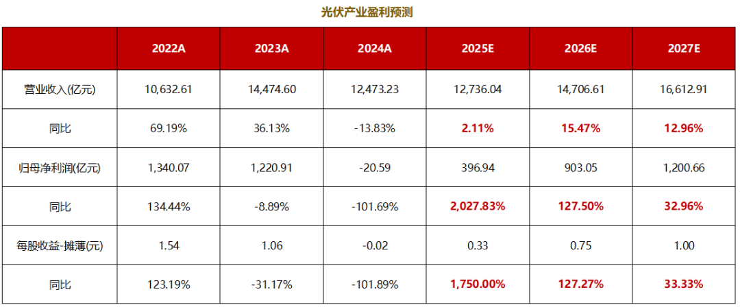 当"反内卷"撞上光伏底