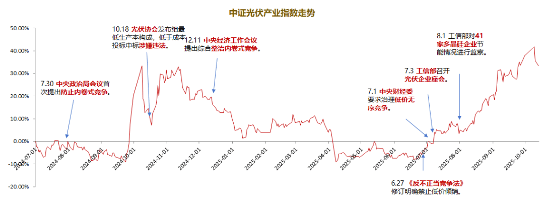 当"反内卷"撞上光伏底