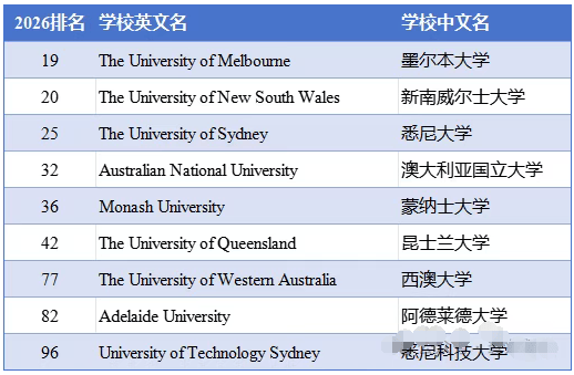 图片[2]-澳洲留学迎来新机遇！上限取消、排名飙升、回国福利加码！ -华闻时空