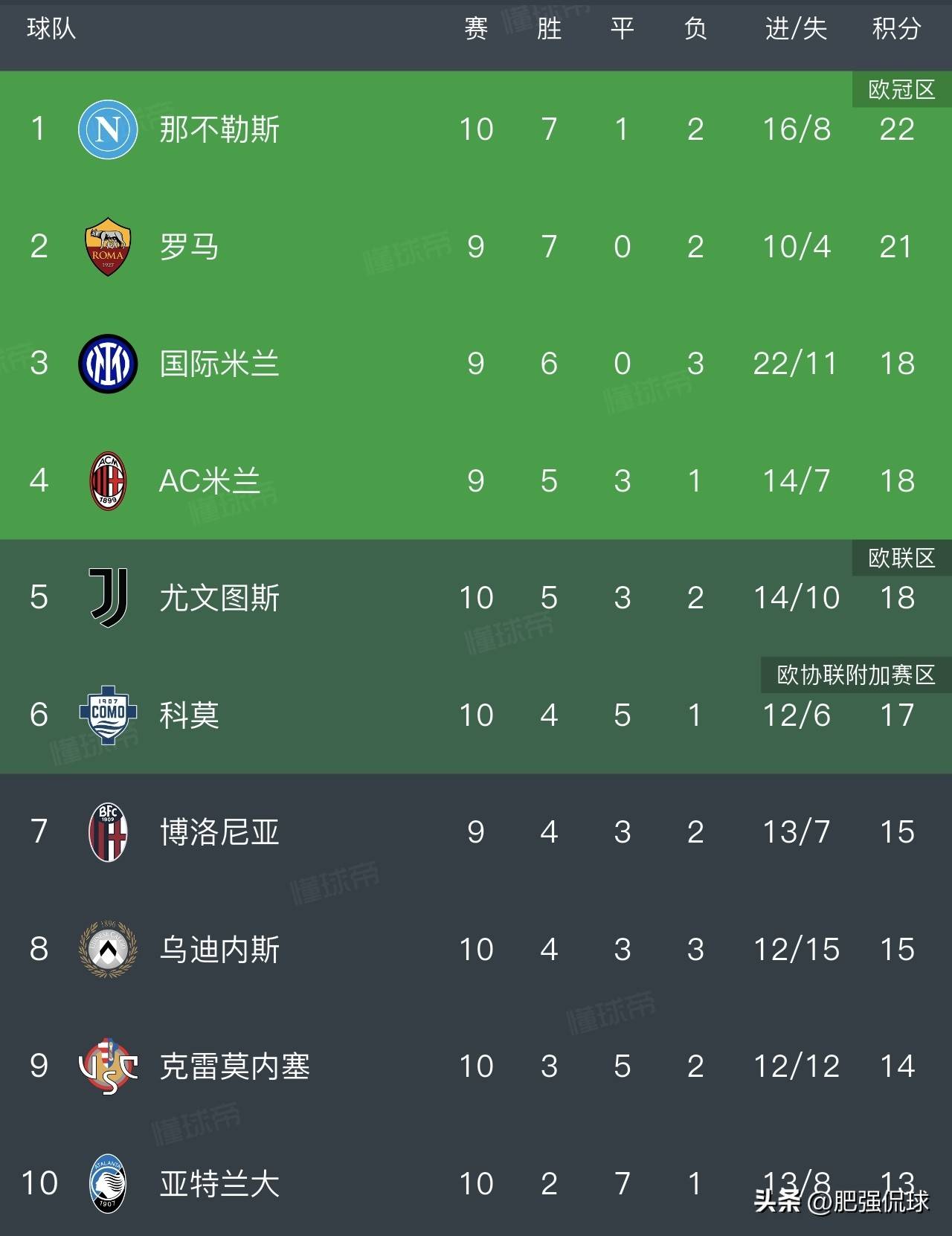 意甲大乱战,国米依然有争冠机会!阵容轮换目标锁定拉齐奥!