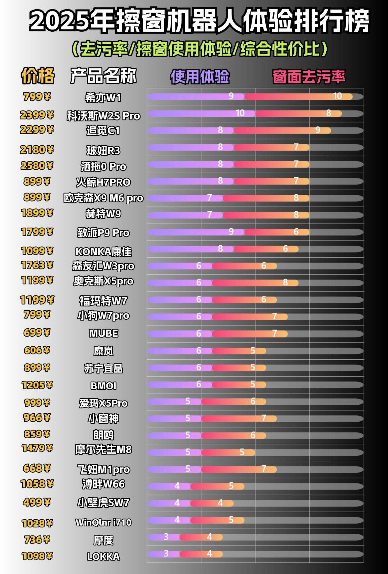 自动擦玻璃神器哪个品牌最好?2025年擦玻璃神器十大排名推荐