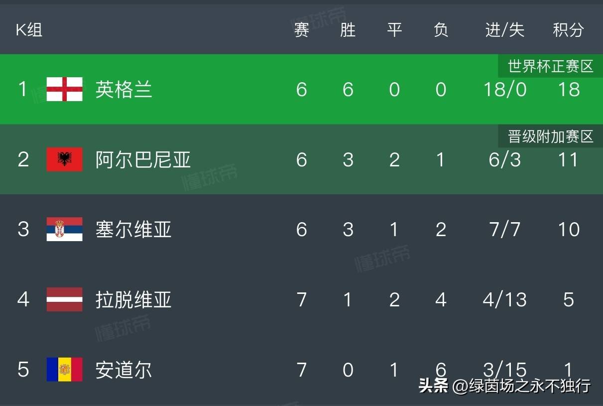 世界杯 欧洲区预 选赛积分相关图片3