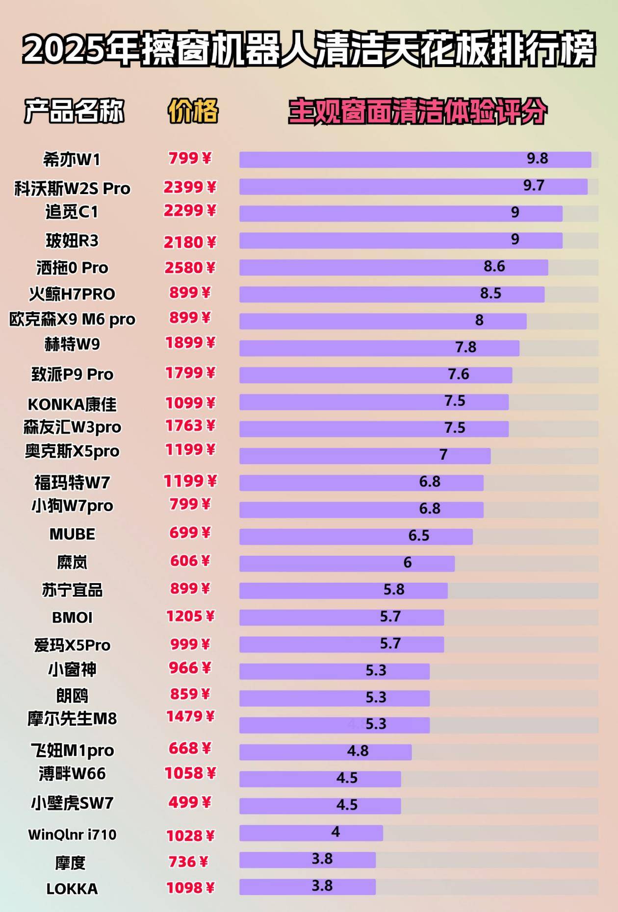 擦玻璃窗神器哪种好用？擦玻璃机器人品牌排行榜前十名推荐2025