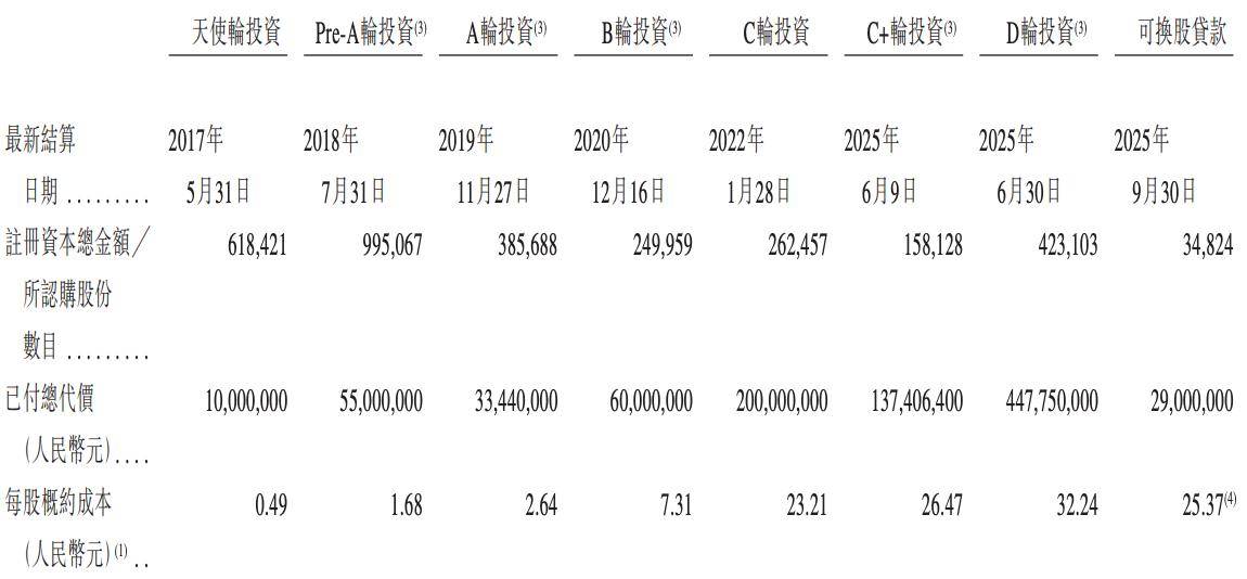 天瞳威视IPO:业务结构变阵 联通、采埃孚等股东却突击减持(图8)