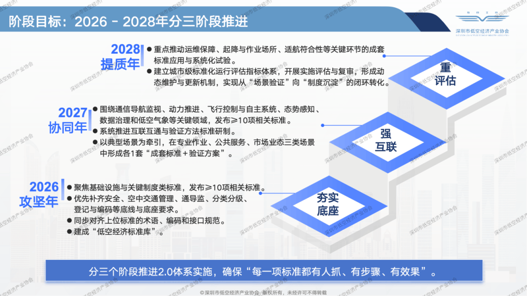 权威解读 | 首部立体化低空经济标准体系发布:《深圳市低空经济标准体系2.0及标准化路线规划》(图16) 权威解读 | 首部立体化低空经济标准体系发布:《深圳市低空经济标准体系2.0及标准化路线规划》(图16)