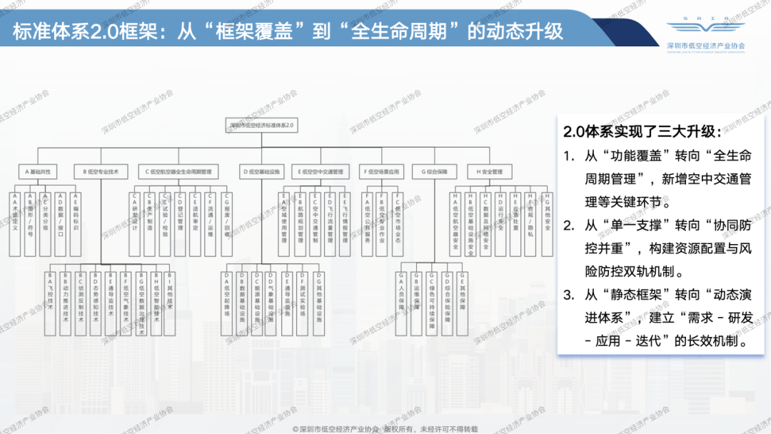 权威解读 | 首部立体化低空经济标准体系发布:《深圳市低空经济标准体系2.0及标准化路线规划》(图13) 权威解读 | 首部立体化低空经济标准体系发布:《深圳市低空经济标准体系2.0及标准化路线规划》(图13)