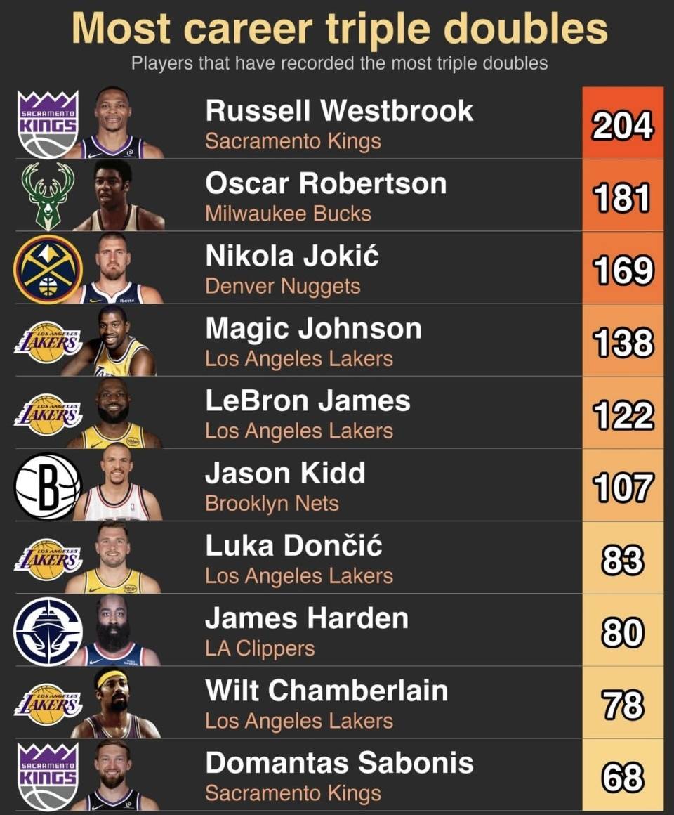 历史三双 最新排名 突破常规相关图片1