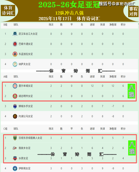 亚冠：日本、韩国、朝鲜从死亡之组携手晋级八强，武汉女足今日迎首战