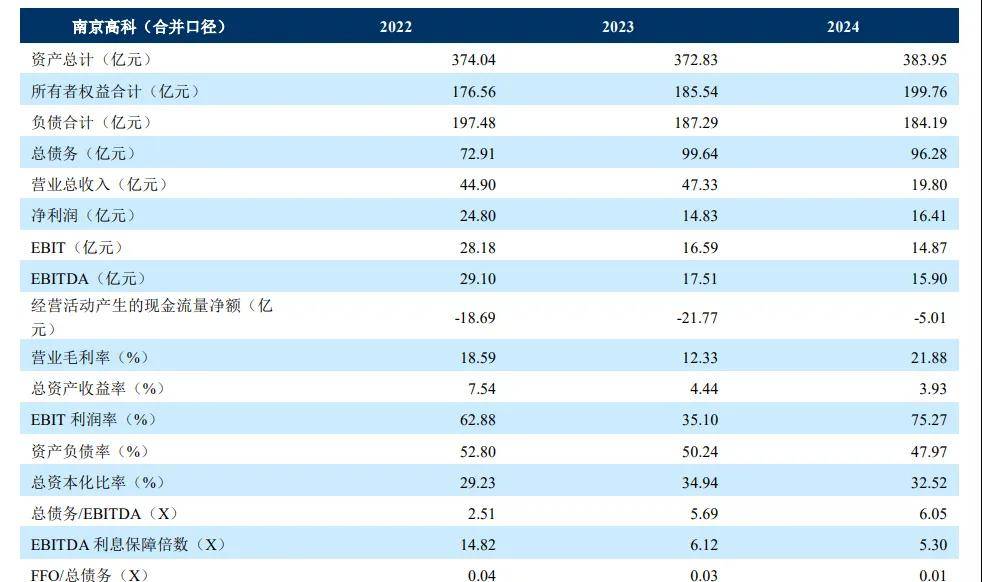 南京高科控股股东1.4亿元股再遭冻结:国企担保连锁效应凸显(图1)