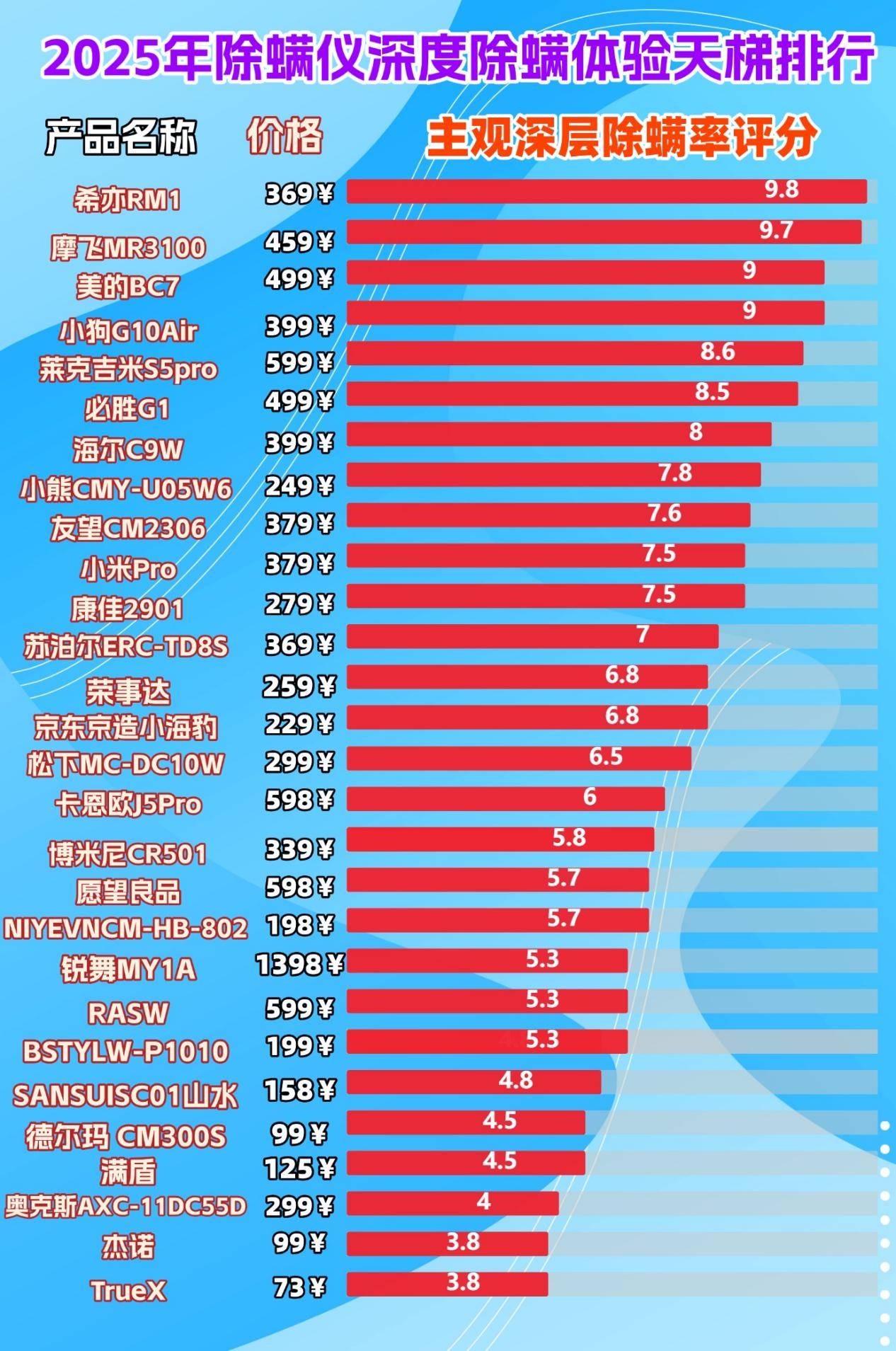 除螨仪什么牌子的好用?十大热门家用除螨仪品牌实测全解析