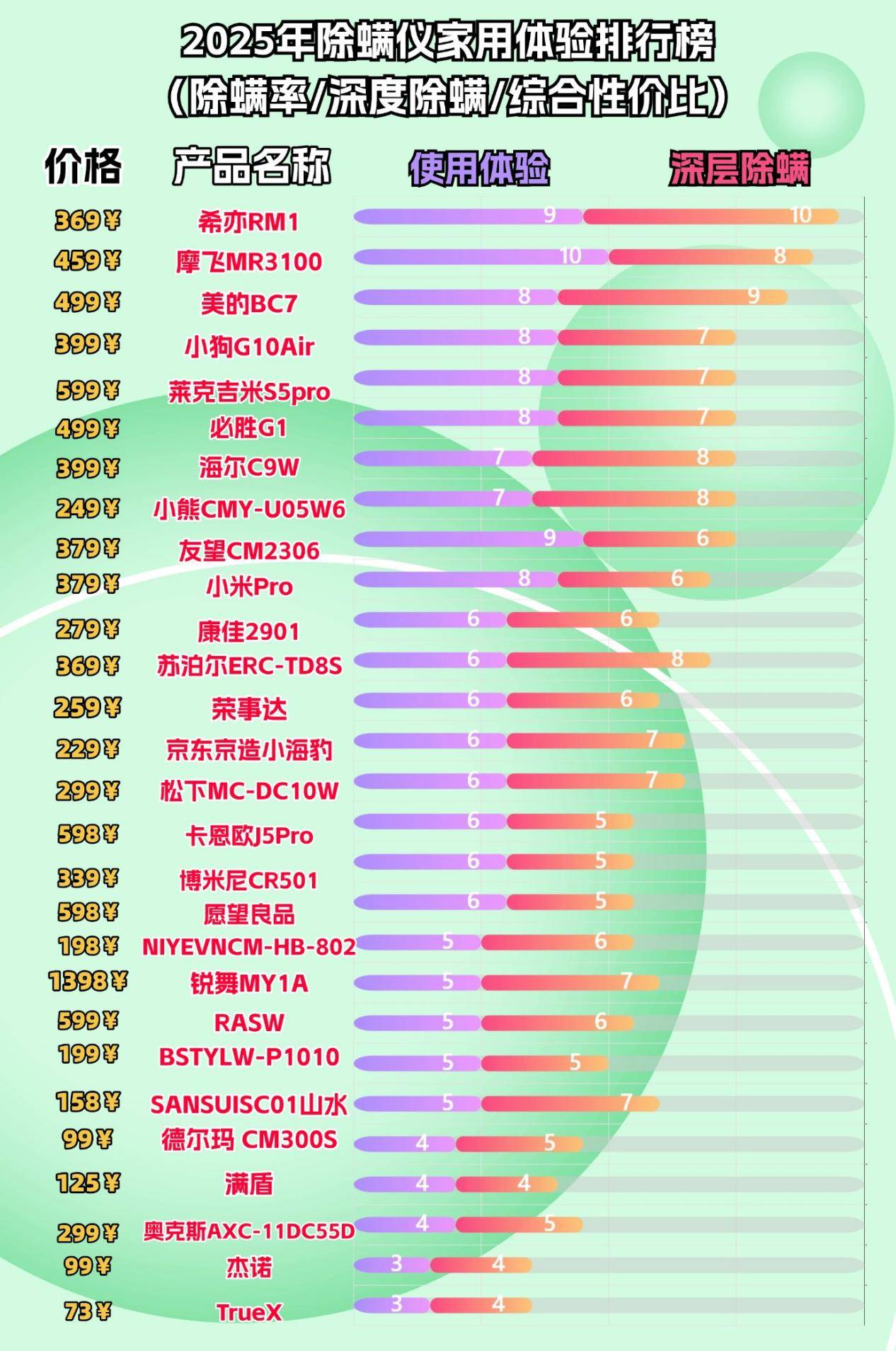 家用除螨仪是否真有用？2025标杆级家用除螨仪前十名排行榜