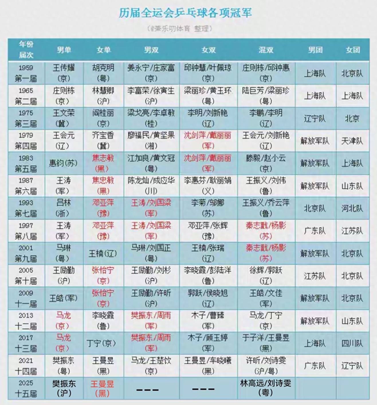 孙颖莎与王曼昱在重大比赛中交手8次战绩3