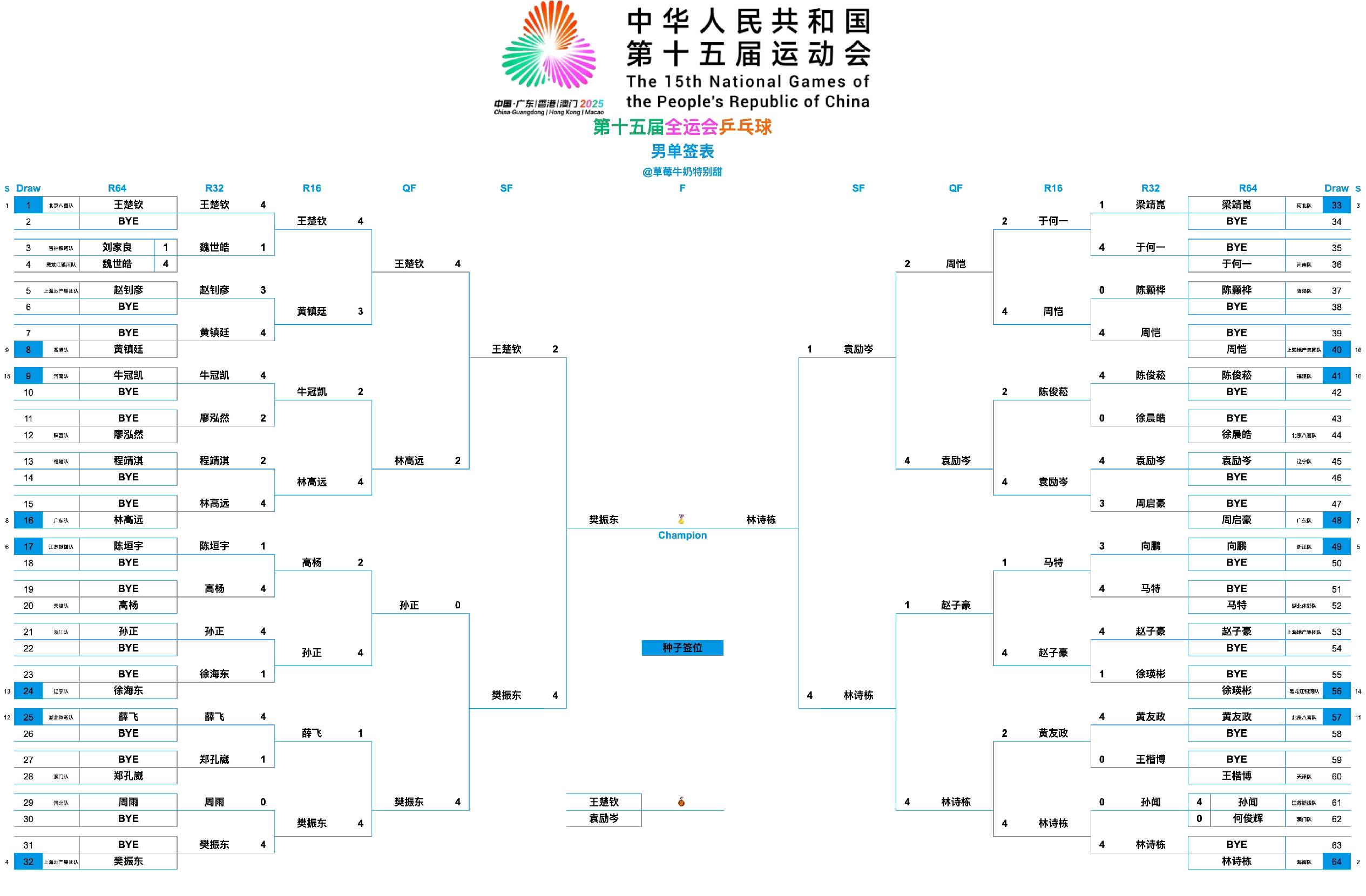 全运会:第6金!樊振东4