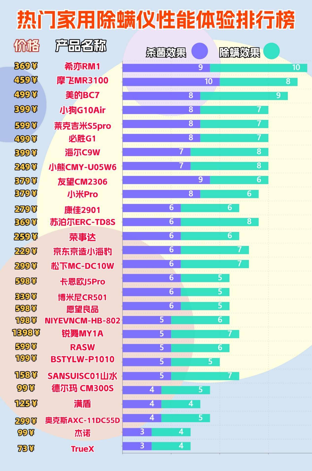 除螨仪啥牌子好用？爆款十大除螨仪品牌排行榜分析，新手快看！